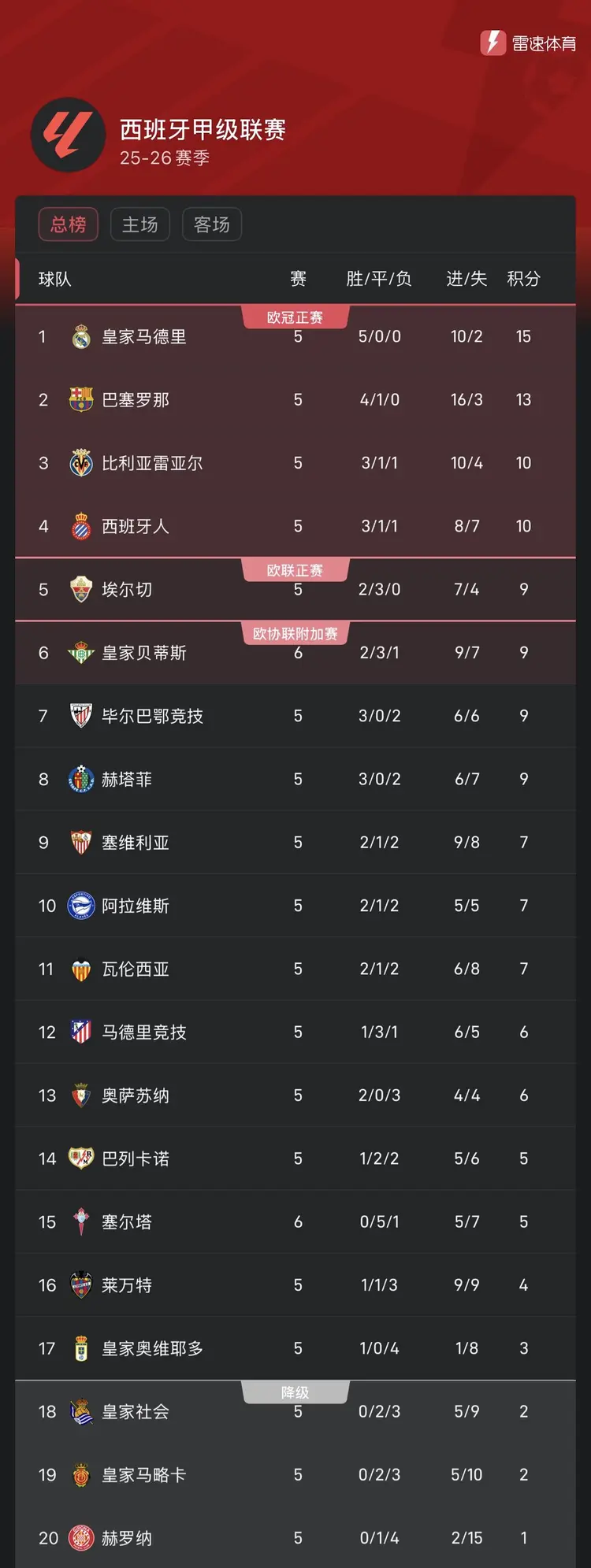 西甲联赛热度持续，悬念不断